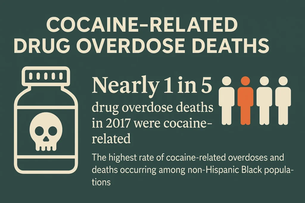Statistic: Nearly 1-in-5 overdose deaths involve cocaine.