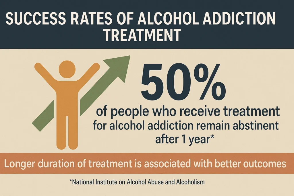 success rates of alcohol treatment. Fifty percent of people who receive treatment for alcohol addiction remain abstinent after one year.
